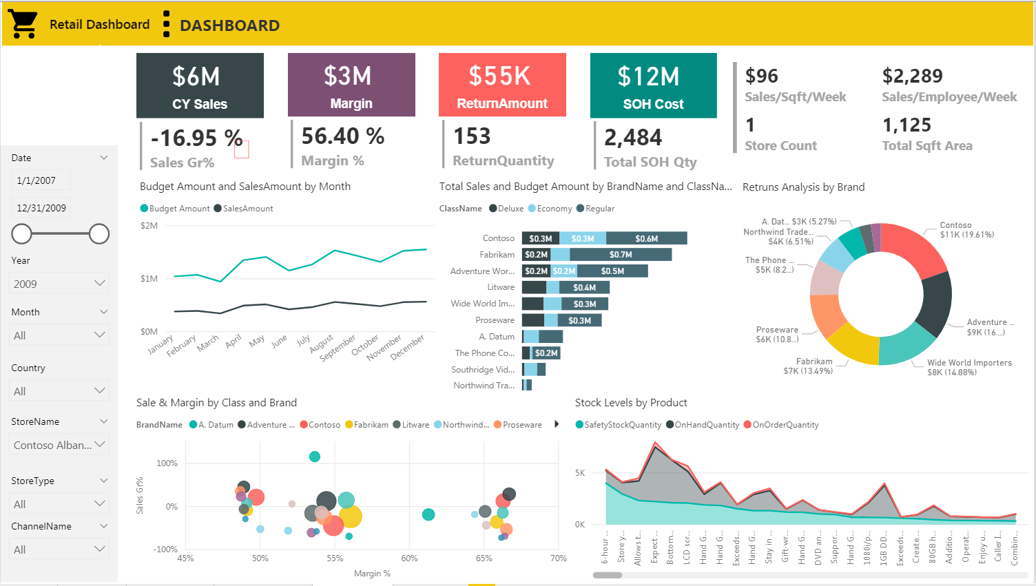 3_Contoso_Store Analysis